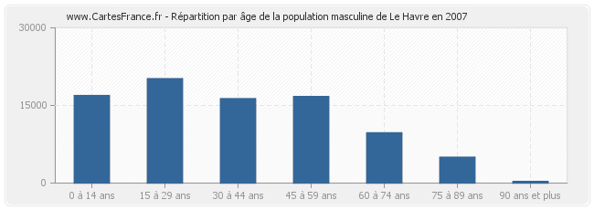 Répartition par âge de la population masculine de Le Havre en 2007